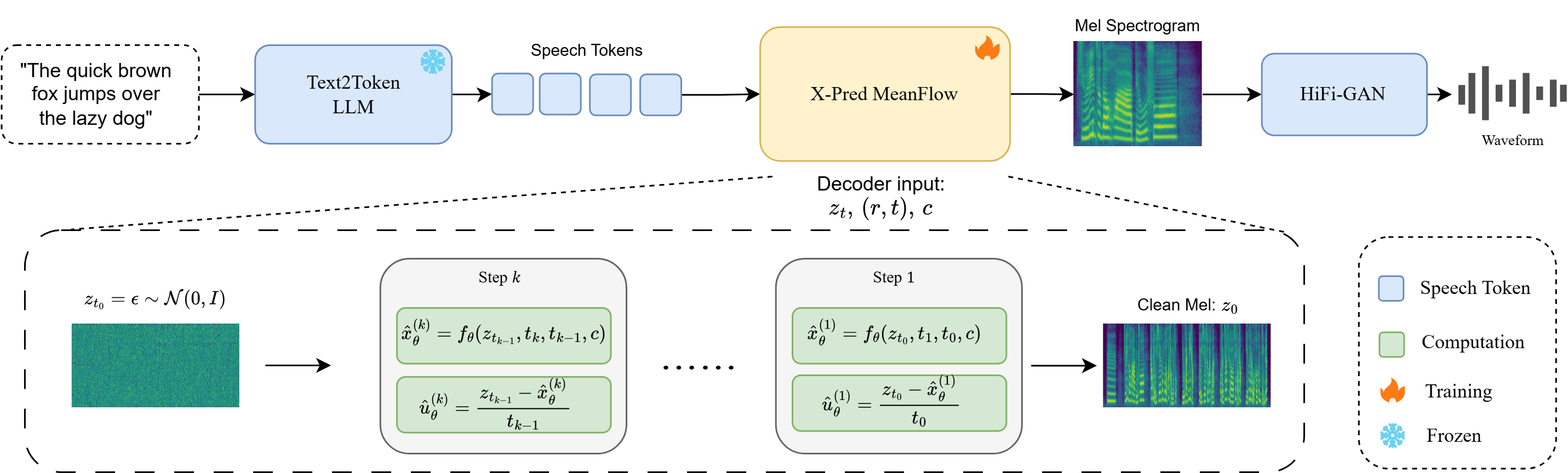 X-Pred MeanFlow Architecture Overview